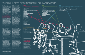 Skills of Successful Collaborators