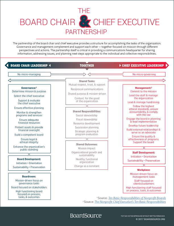 The Board Staff Partnership Boardsource